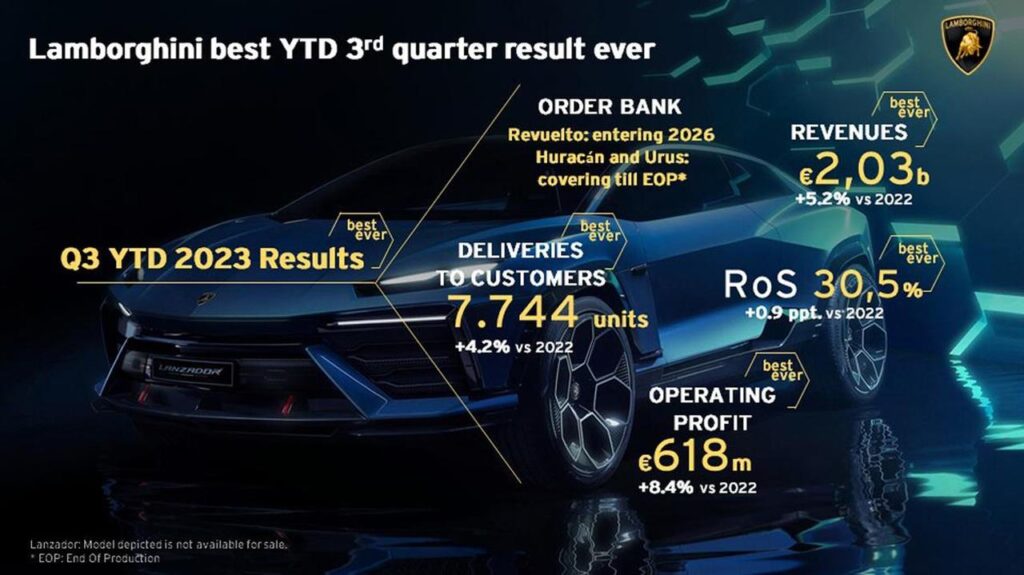 Lamborghini: nuovi record in vendite, fatturato e profittabilità nei primi nove mesi del 2023