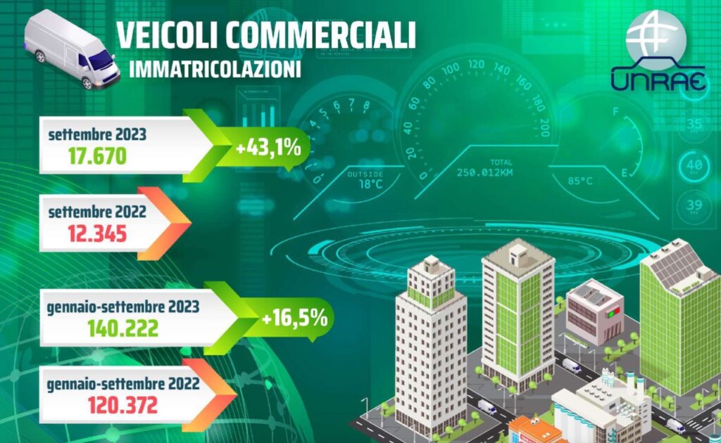 Mercato Italia 2023: volano i veicoli commerciali, +43,1% a settembre