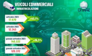 Mercato Italia 2023: volano i veicoli commerciali, +43,1% a settembre