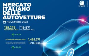 Mercato auto in Italia: quasi 140.000 immatricolazioni a novembre 2023