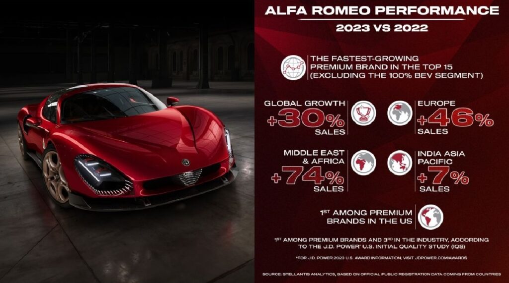 Alfa Romeo: nel 2023 è stato il brand premium che è cresciuto di più in tutto il mondo