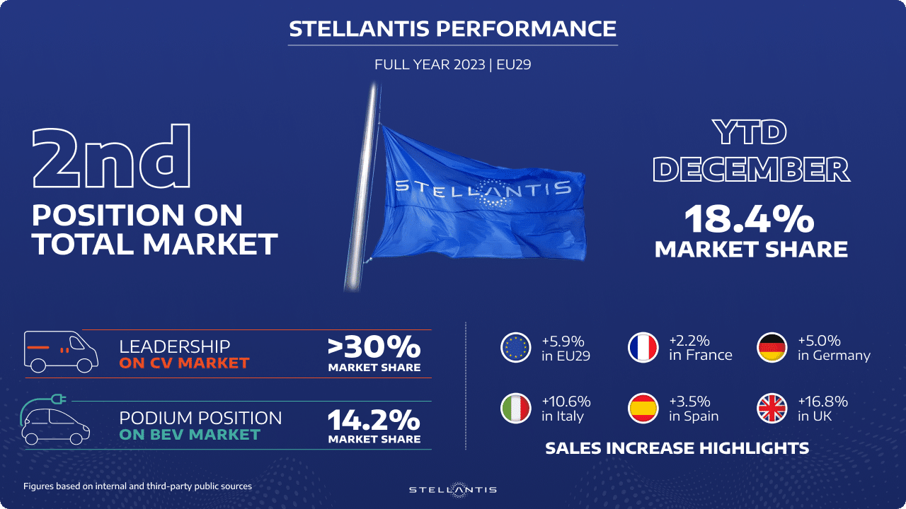 Stellantis nel 2023 cresce bene in Europa e consolida la sua seconda posizione nel mercato