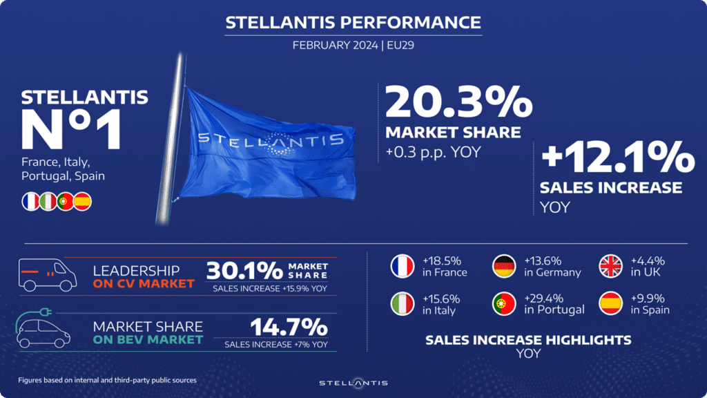 Stellantis: anche a febbraio vendite in crescita in Europa