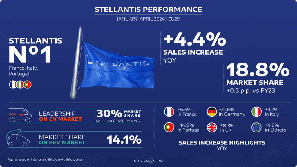 Stellantis: crescono le vendite in Europa nel primo quadrimestre 2024