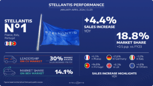 Stellantis: crescono le vendite in Europa nel primo quadrimestre 2024