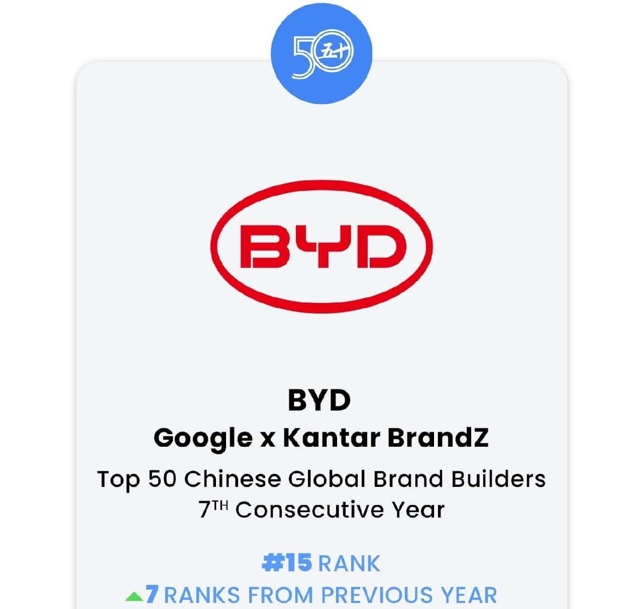 BYD al 15esimo posto della “2024 Google x Kantar BrandZ Top 50 Chinese Global Brand Builders”