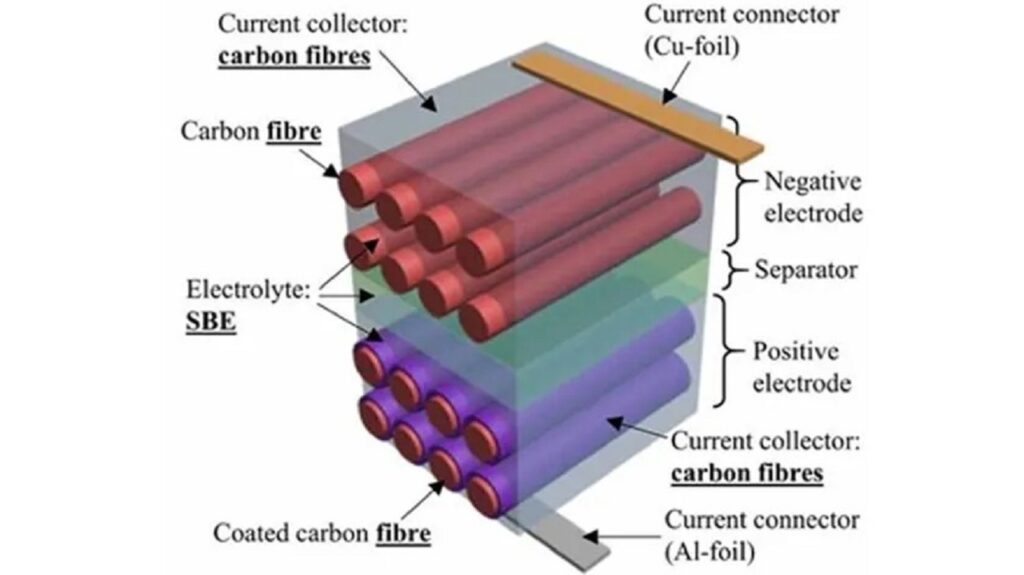 Batterie in fibra di carbonio 1