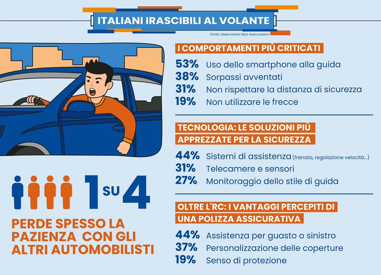 Italiani tra i più litigiosi al volante: uno su quattro perde spesso le staffe