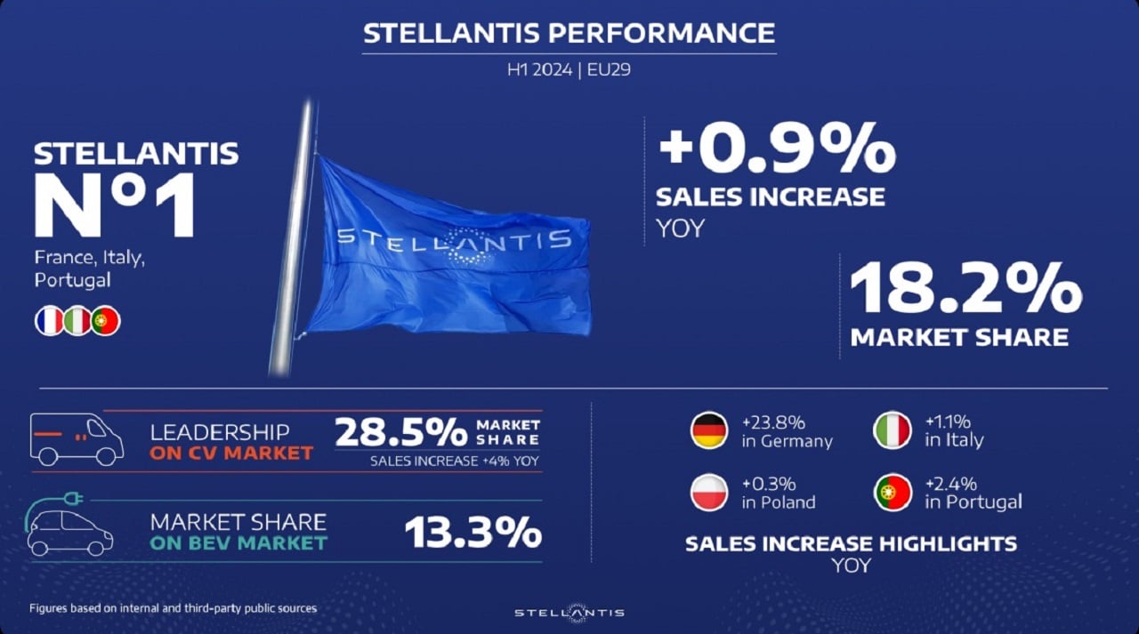 Stellantis cresce in Europa nel primo semestre 2024 sia nel mercato totale che in quello dell’elettrico