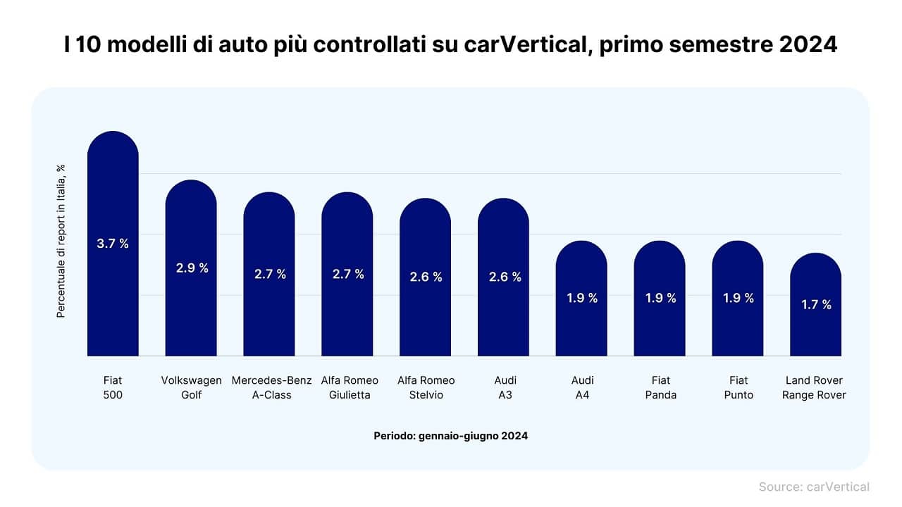Auto usate: di Fiat, Mercedes e Volkswagen le preferite dagli italiani nel 2024
