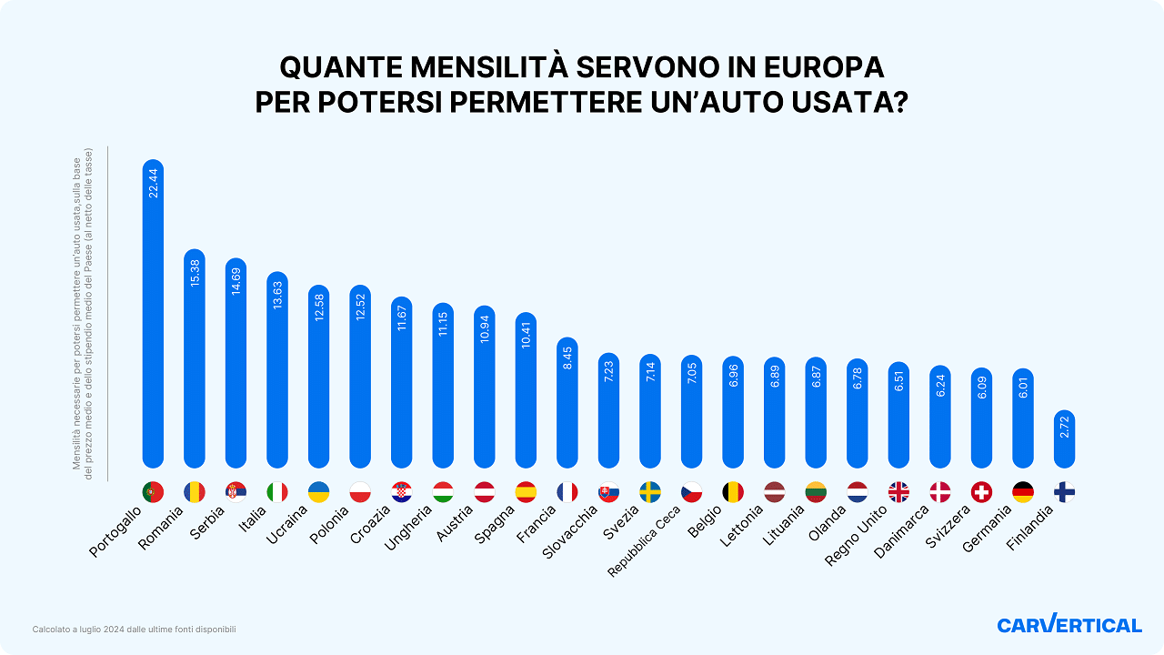 Per acquistare un’auto usata in Italia è necessario oltre un anno di stipendio