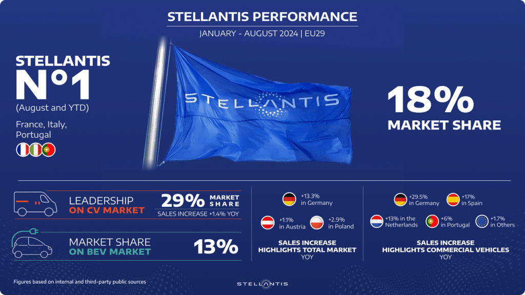 Stellantis si conferma competitiva in Europa e punta alla leadership del mercato