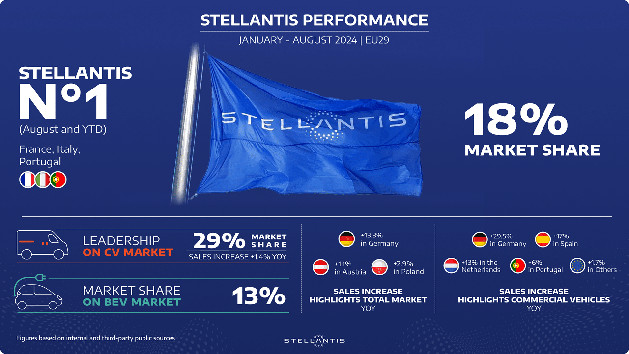 Stellantis si conferma competitiva in Europa e punta alla leadership del mercato