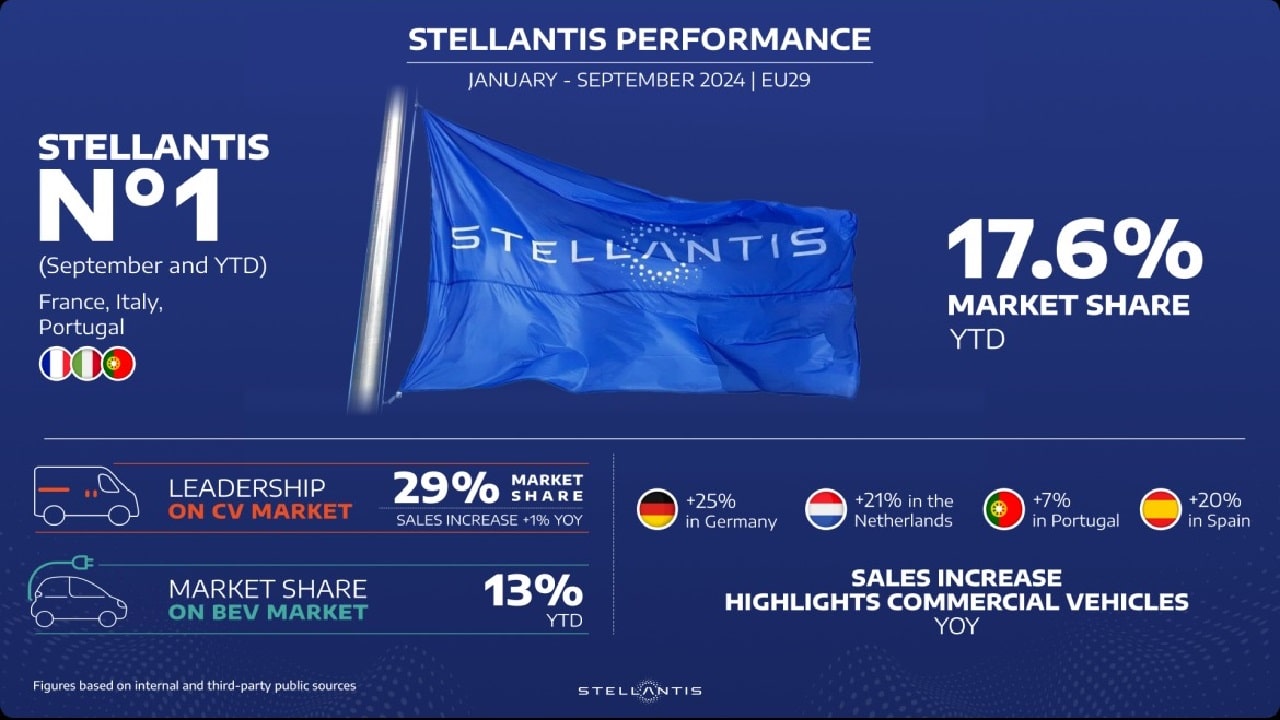 Stellantis chiude il terzo trimestre del 2024 confermando il 2° posto nella classifica europea