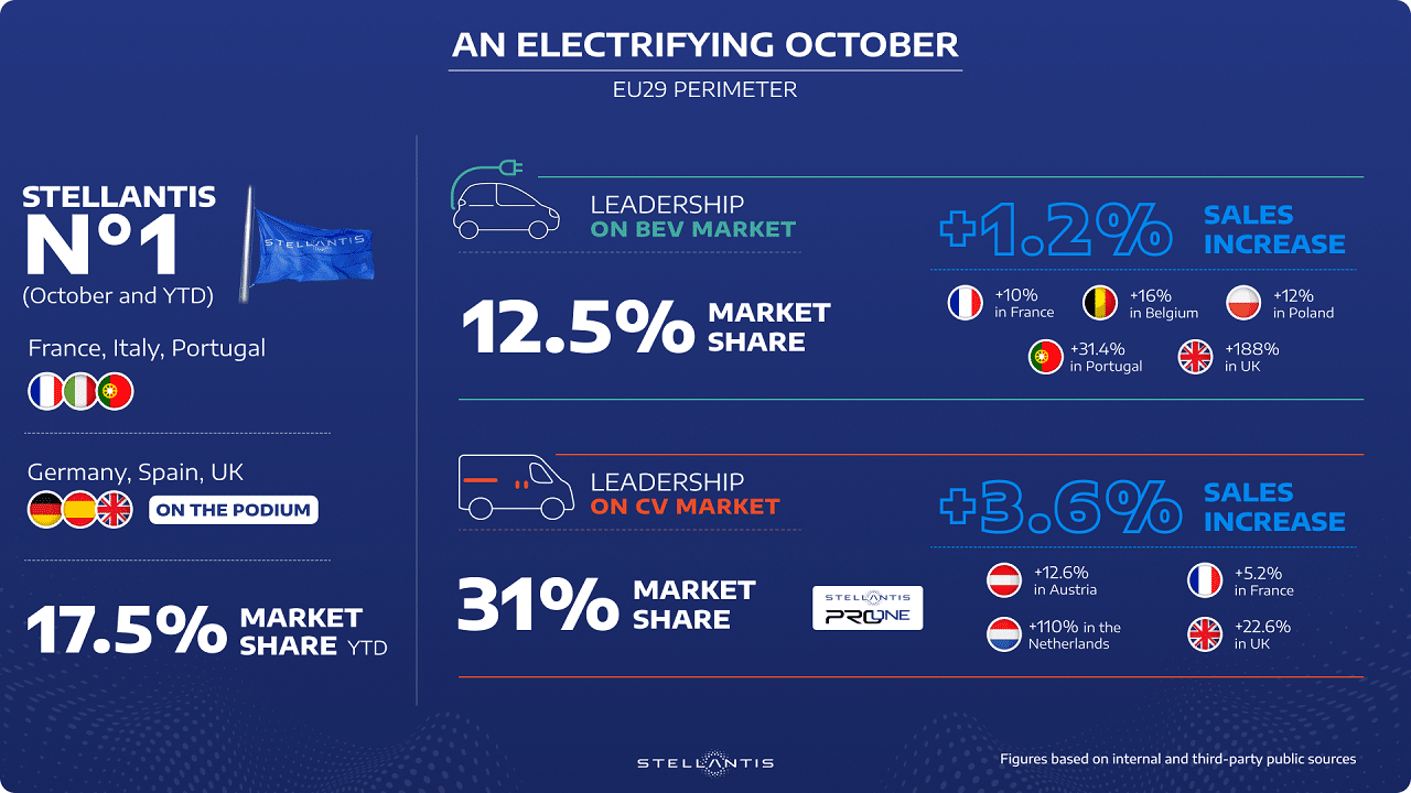 Stellantis: ad ottobre aumentano le vendite di veicoli elettrici in Europa