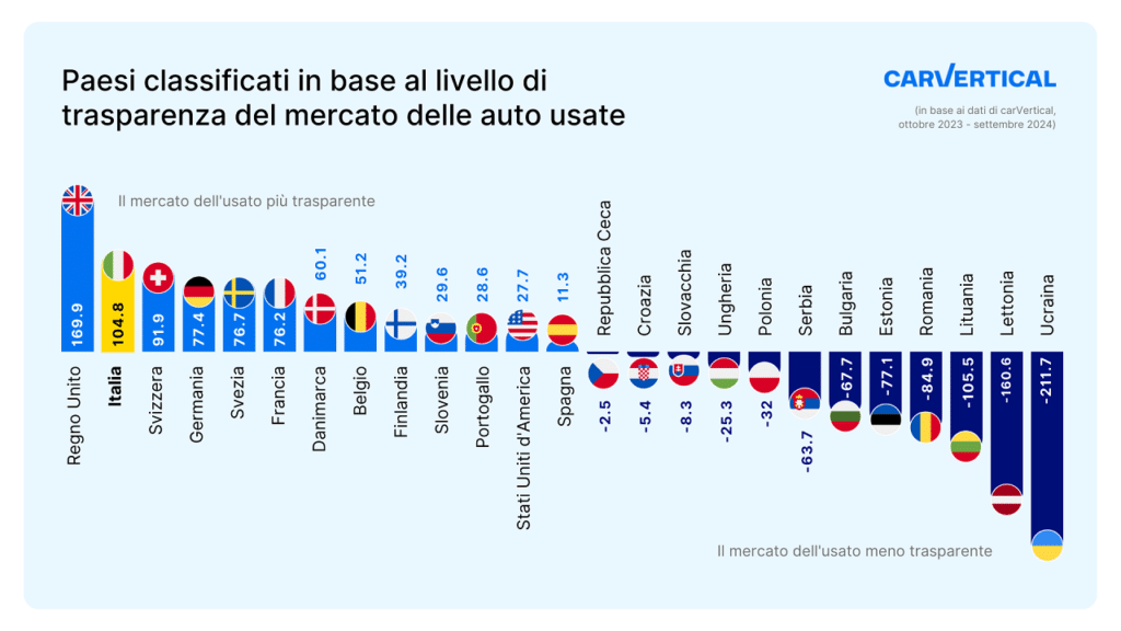 mercato delle auto usate