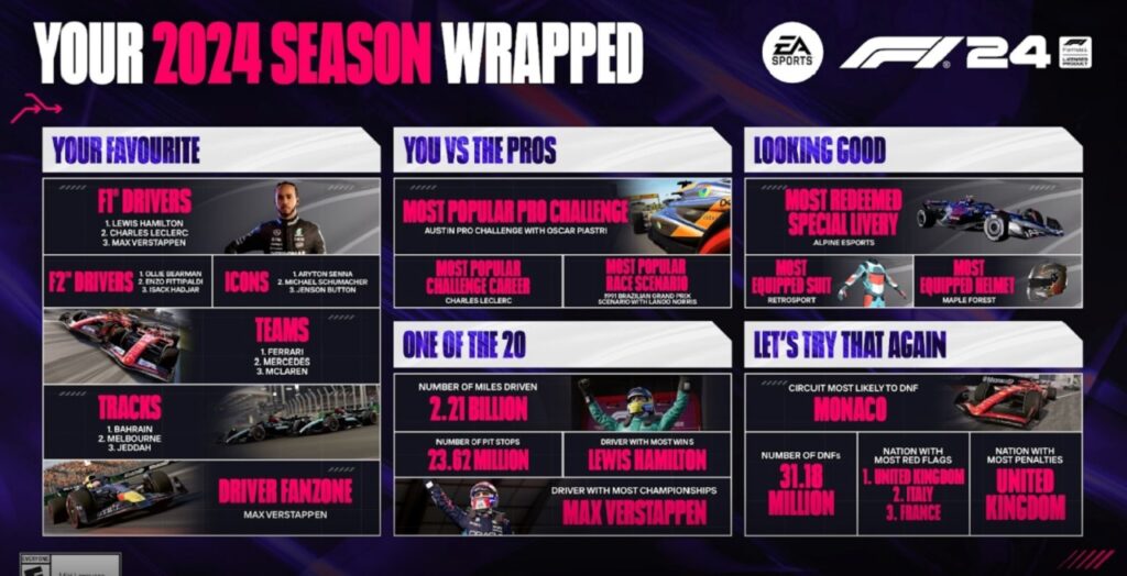 EA Sports F1 24 celebra la fine della stagione di F1 svelando i dati di gioco degli utenti
