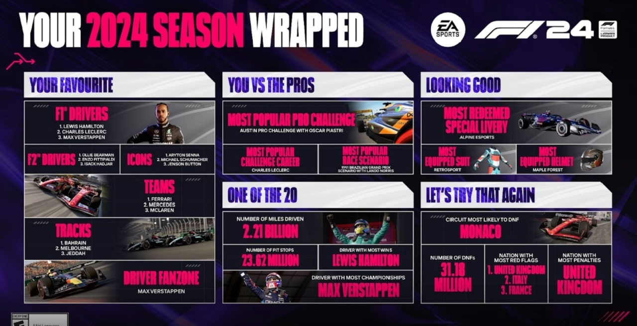EA Sports F1 24 celebra la fine della stagione di F1 svelando i dati di gioco degli utenti