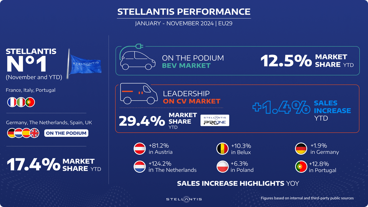 Stellantis si conferma leader nel mercato dei veicoli commerciali in Europa a novembre