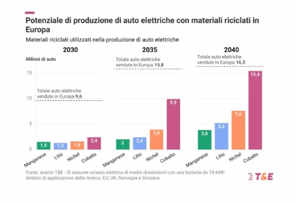 riciclo batterie
