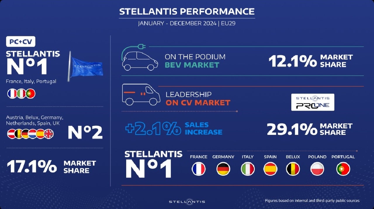 Stellantis conferma il suo secondo posto nel mercato auto in Europa nel 2024
