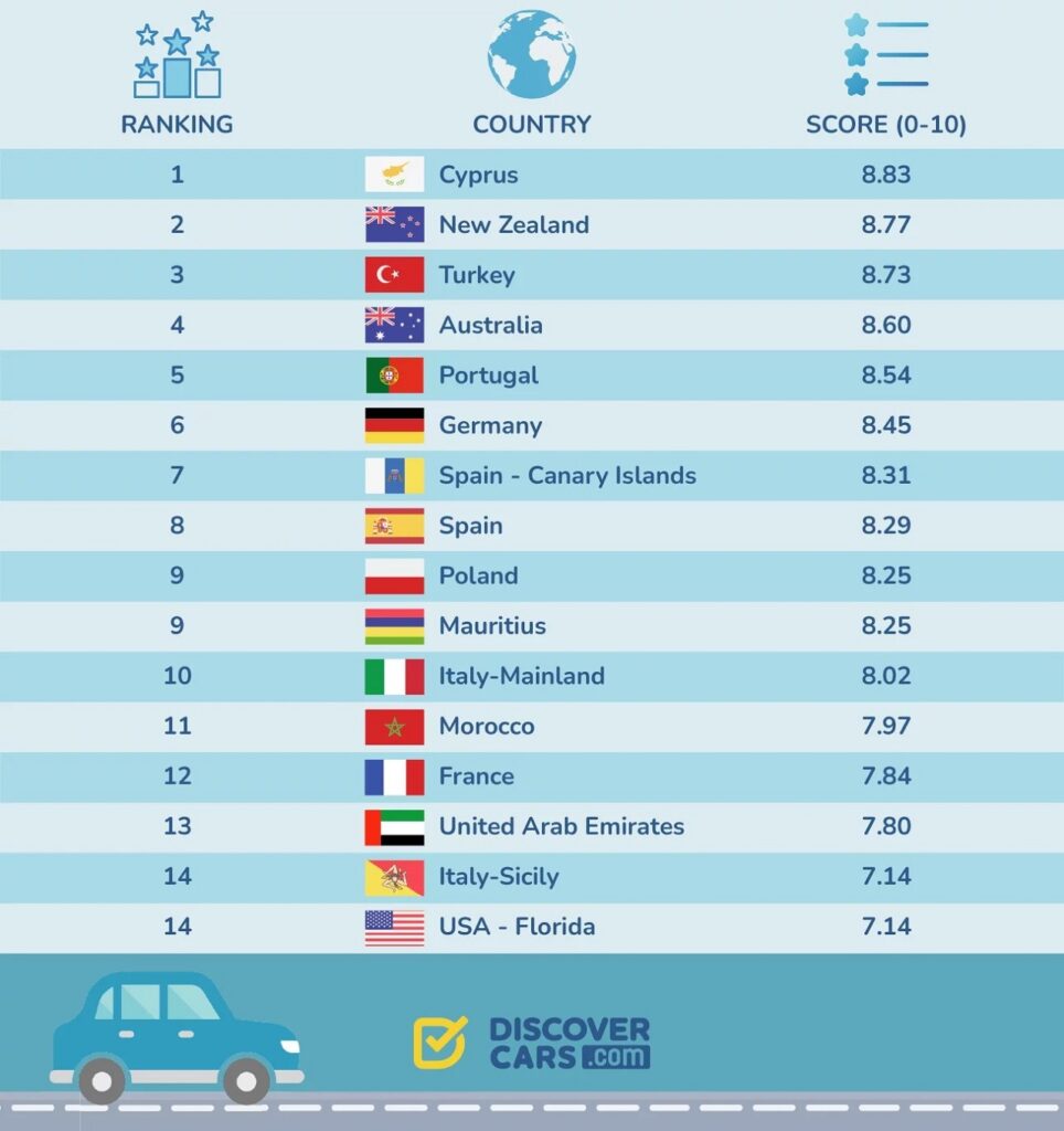 L'Italia è al decimo posto tra i paesi con gli automobilisti più educati secondo un sondaggio