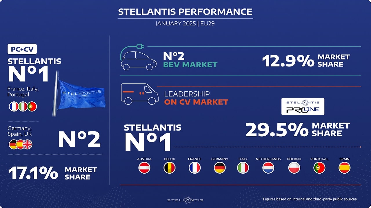 Stellantis parte bene in Europa nel 2025: a gennaio è leader nelle vendite di veicoli commerciali