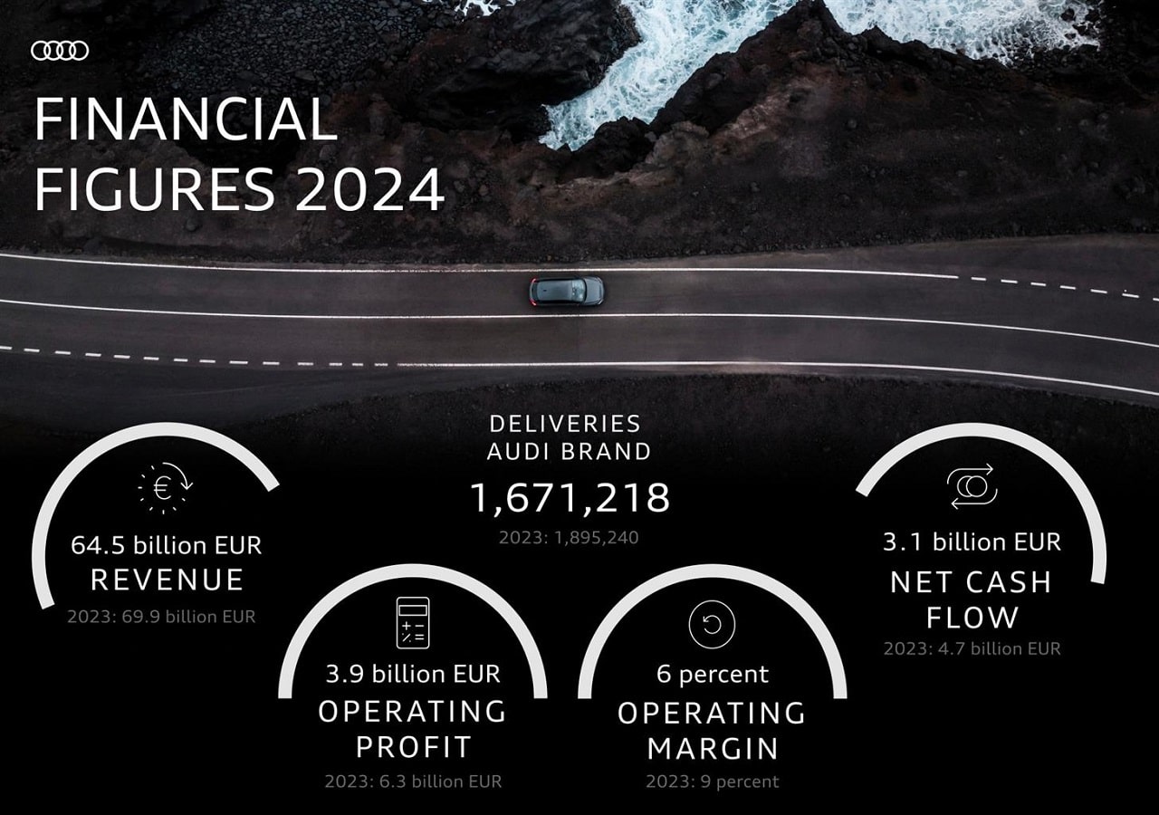 Audi: dopo un 2024 difficile porta avanti la sua trasformazione e l’offensiva di prodotto