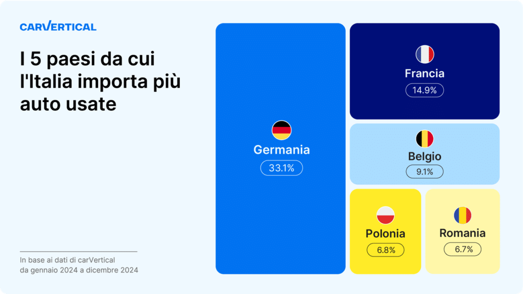 Auto usate importate: quelle provenienti da Germania e Francia le preferite dagli italiani