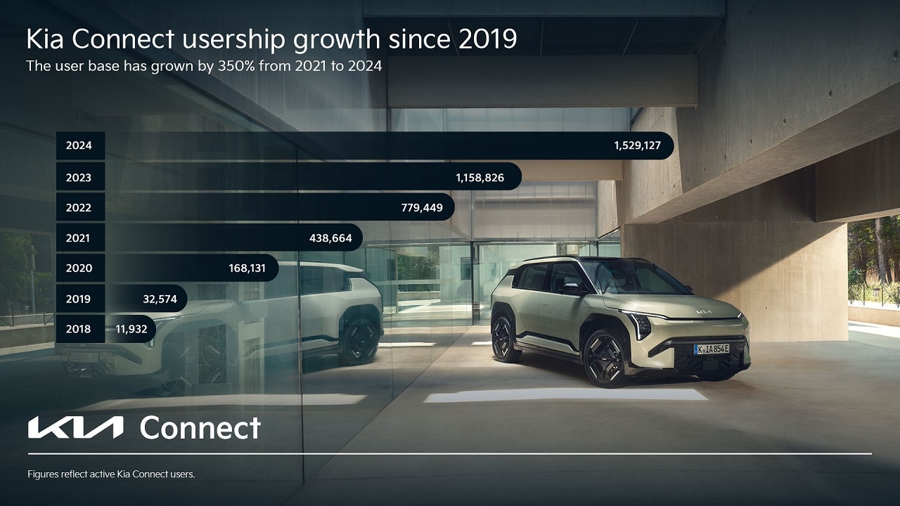 Traguardo storico per Kia Connect: 1,5 milioni di utenti
