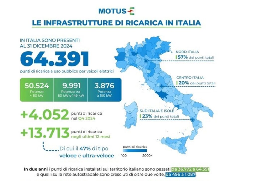 Auto elettriche: in Italia già oltre 64.000 punti di ricarica