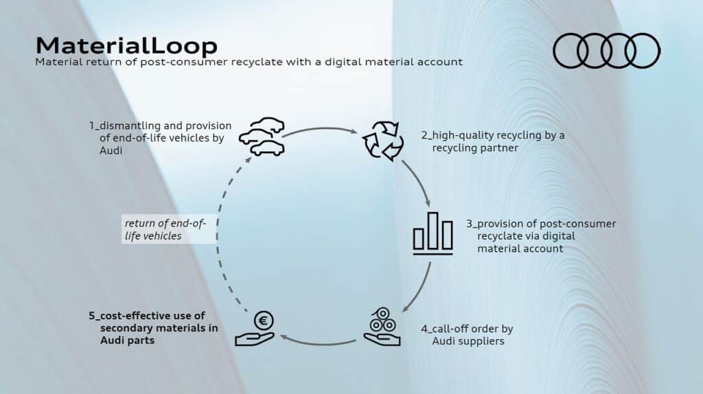 Audi è il primo costruttore al mondo ad integrare la circular economy nella produzione di serie