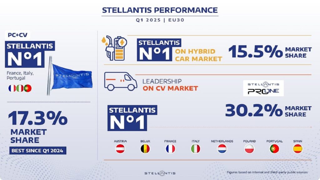 Stellantis è leader delle vendite di vetture ibride in Europa nel primo trimestre 2025