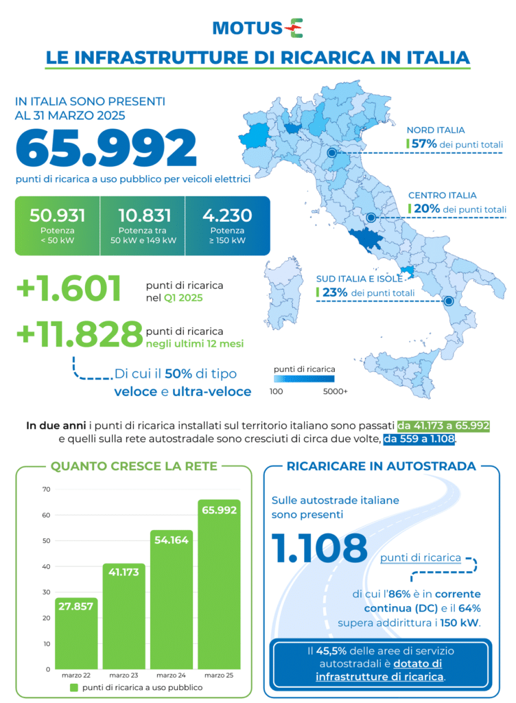 Auto elettriche: in Italia la rete di ricarica cresce ancora e raggiunge una nuova fase