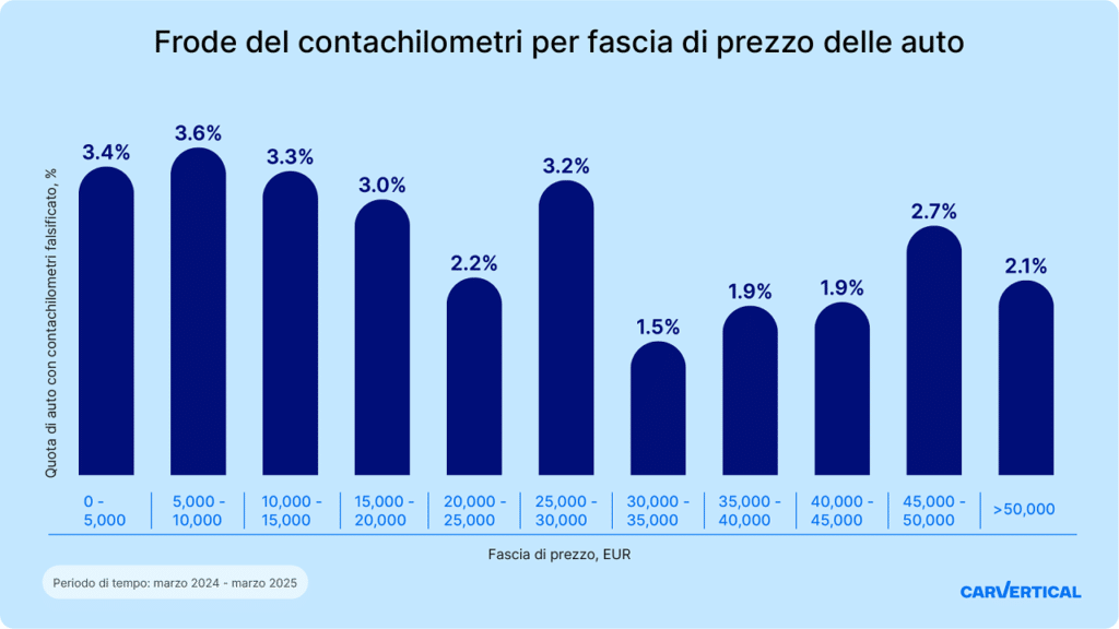 Schilometraggio auto: le auto economiche sono le più colpite dalle manomissioni