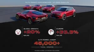 Alfa Romeo: nel primo semestre 2025 risultati in crescita a livello globale