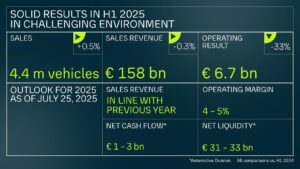 Gruppo Volkswagen: calano gli utili nel primo semestre 2025 ma crescono gli ordini degli EV