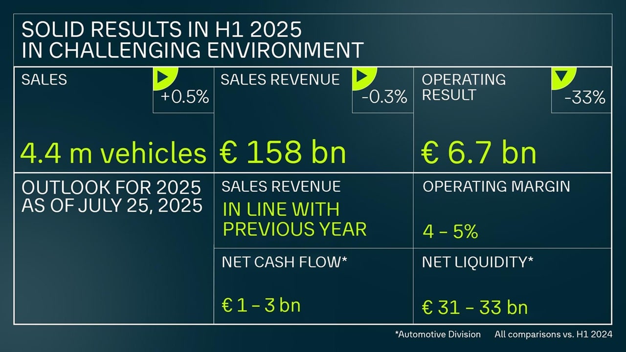 Gruppo Volkswagen: calano gli utili nel primo semestre 2025 ma crescono gli ordini degli EV