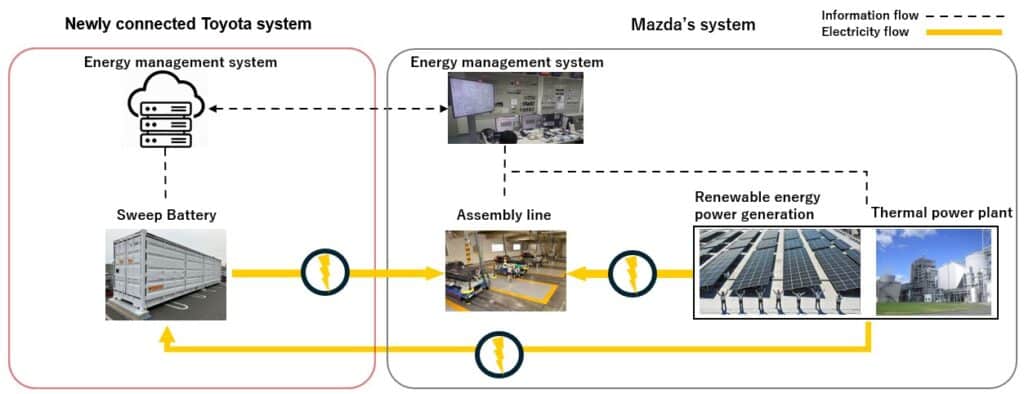 Toyota-Mazda: test su un sistema di accumulo energetico per batterie