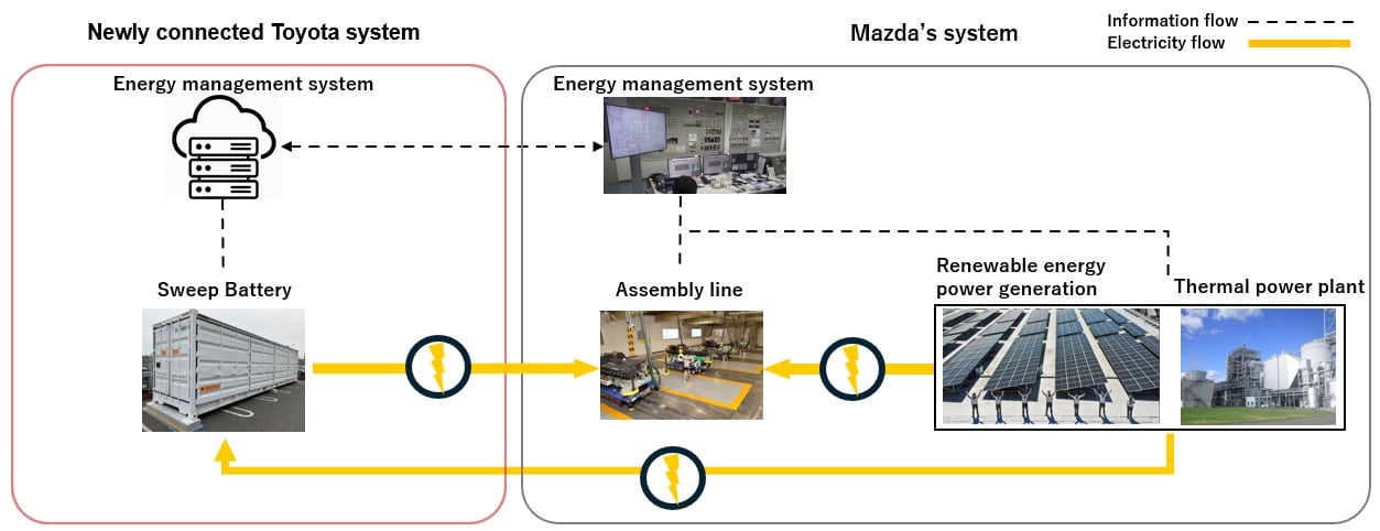 Toyota-Mazda: test su un sistema di accumulo energetico per batterie