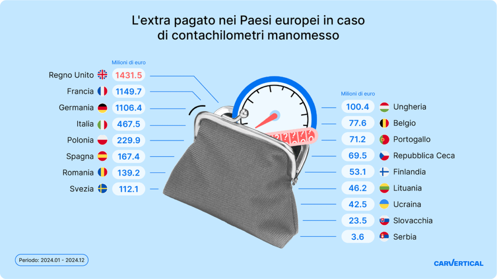 Truffe dei contachilometri: ogni anno in Italia persi oltre 467 milioni di euro