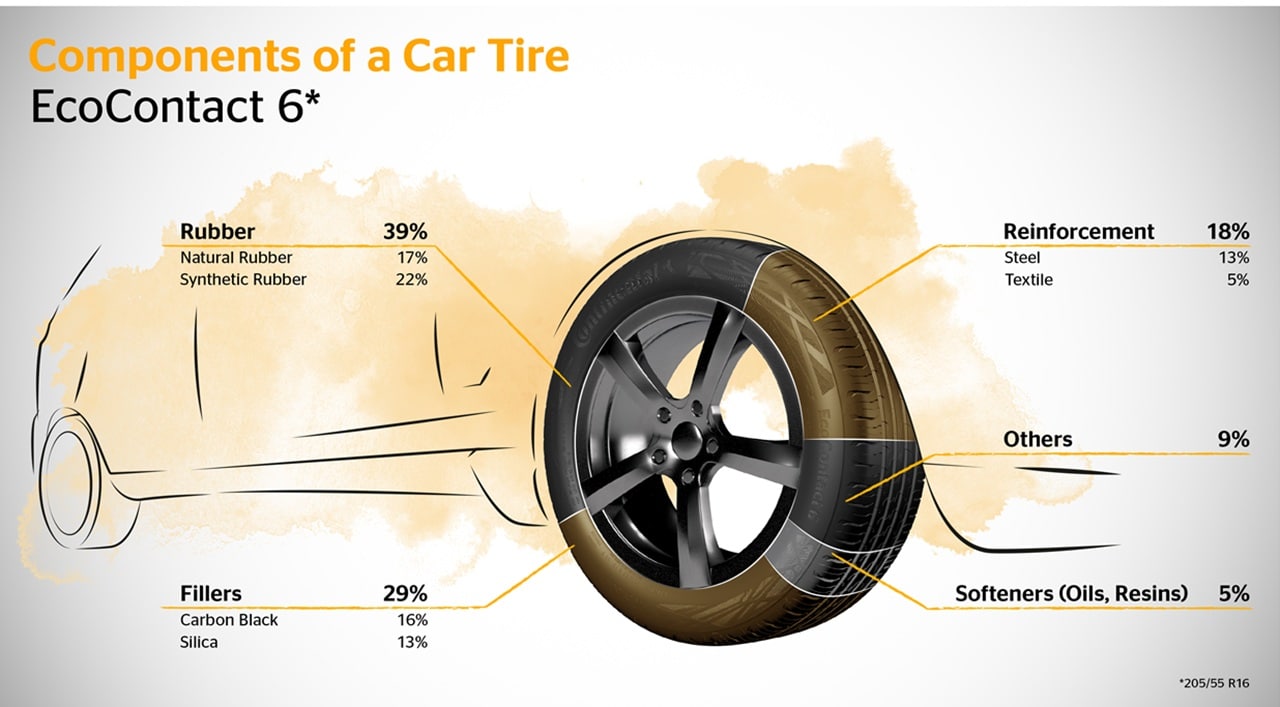 Continental utilizza gomma sintetica prodotta da olio da cucina esausto per i suoi pneumatici