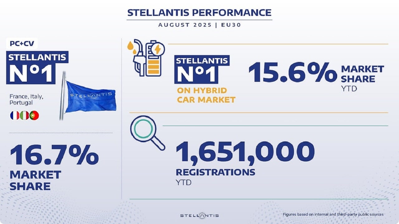 Stellantis supera il tetto delle 1.650.000 immatricolazioni in UE30
