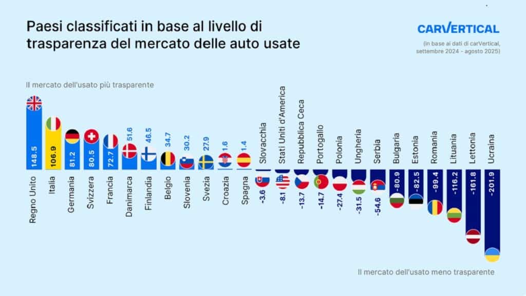 Mercato auto usate: l’Italia resta tra i mercati più trasparenti, ma le criticità non mancano