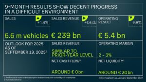 Volkswagen: nonostante un contesto difficile il gruppo mostra alcuni progressi