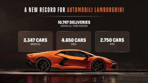 Lamborghini: il 2025 altro anno record per le vendite