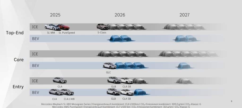 Mercedes-Benz rilancia la propria offensiva: 30 nuovi modelli entro il 2027