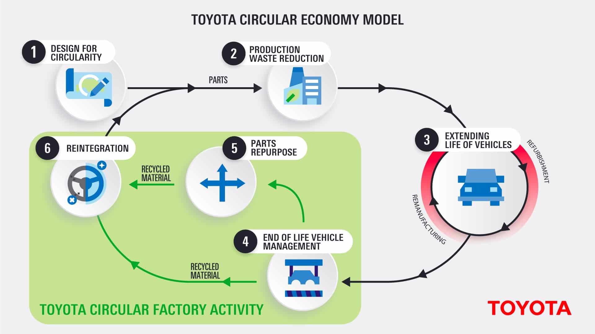 Toyota - Economia circolare
