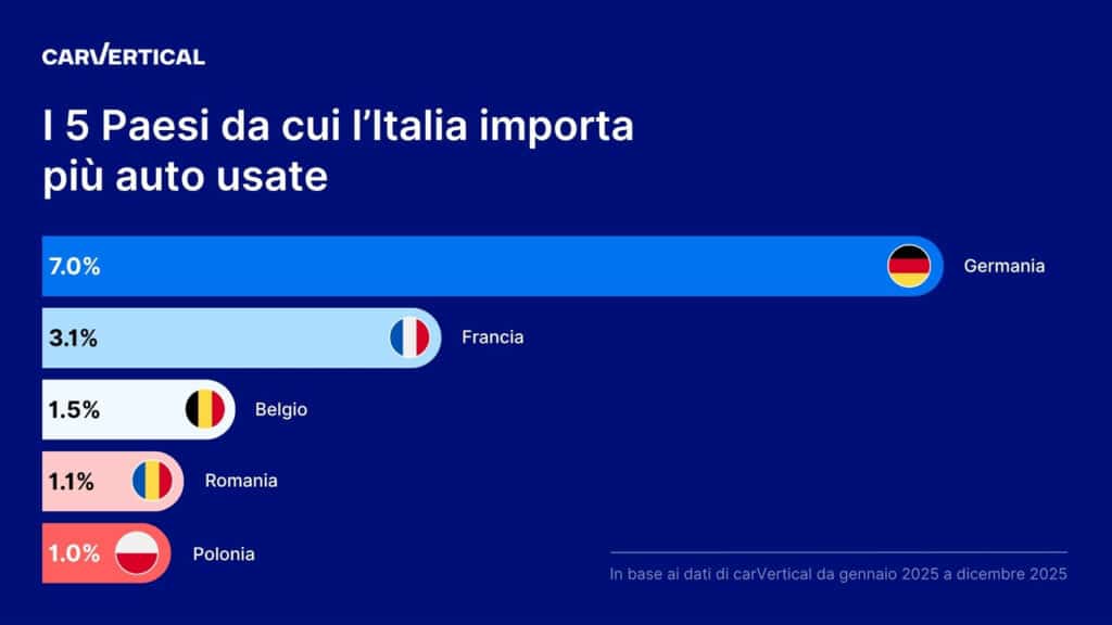 Auto usate importate in Italia: Germania primo Paese d’origine, ma pesano danni e chilometraggi alterati
