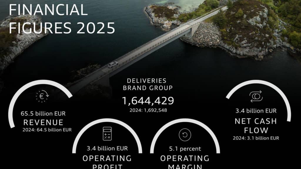 Gruppo Audi conclude il 2025 con risultati solidi